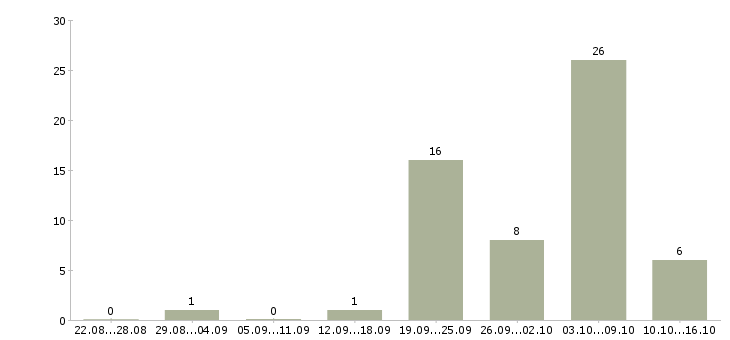 Работа грузчик сменный в Пскове - Число вакансий в Пскове по специальности грузчик сменный за 2 месяца