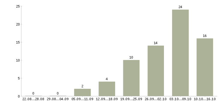 Работа дома в свободном графике в Пскове - Число вакансий в Пскове по специальности дома в свободном графике за 2 месяца