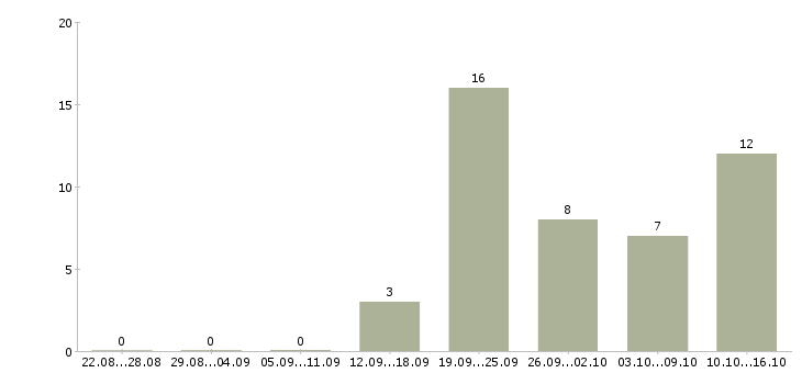 Работа менеджер корпоративных продаж в Пскове - Число вакансий в Пскове по специальности менеджер корпоративных продаж за 2 месяца