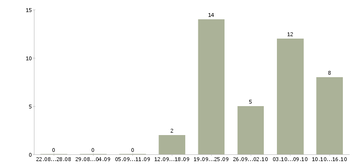 Работа менеджер развития сети в Рязани - Число вакансий в Рязани по специальности менеджер развития сети за 2 месяца