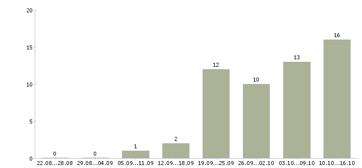 Работа руководитель отдела персонала в Самаре - Число вакансий в Самаре по специальности руководитель отдела персонала за 2 месяца