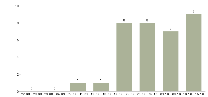 Работа требуется водитель экспедитор в Самаре - Число вакансий в Самаре по специальности требуется водитель экспедитор за 2 месяца