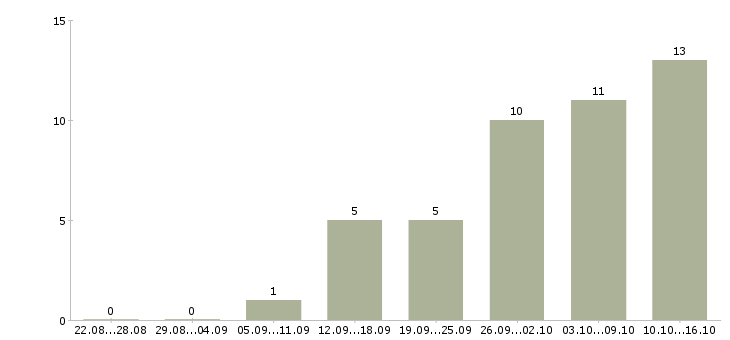 Работа удаленный менеджер по продажам в Саратове - Число вакансий в Саратове по специальности удаленный менеджер по продажам за 2 месяца