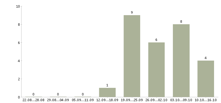 Работа директор по работе с клиентами в Смоленске - Число вакансий в Смоленске по специальности директор по работе с клиентами за 2 месяца