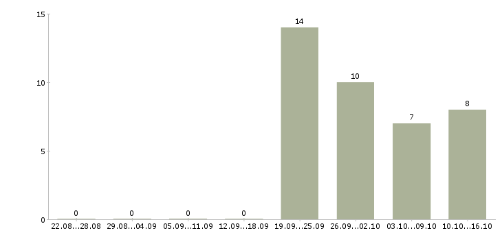 Работа директор по работе с персоналом в Смоленске - Число вакансий в Смоленске по специальности директор по работе с персоналом за 2 месяца
