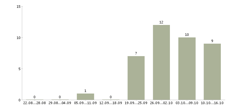 Работа руководитель командой в Смоленске - Число вакансий в Смоленске по специальности руководитель командой за 2 месяца