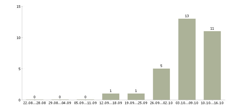 Работа кассиры вахта в Ставрополе - Число вакансий в Ставрополе по специальности кассиры вахта за 2 месяца