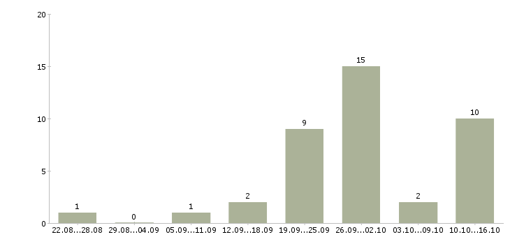 Работа менеджер интернет проектов в Ставрополе - Число вакансий в Ставрополе по специальности менеджер интернет проектов за 2 месяца