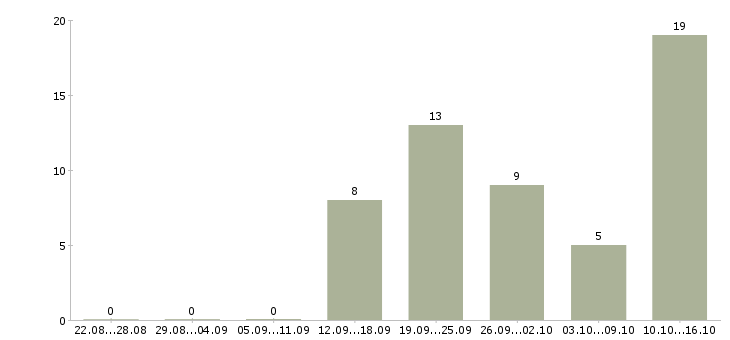 Работа менеджер на холодные звонки в Ставрополе - Число вакансий в Ставрополе по специальности менеджер на холодные звонки за 2 месяца
