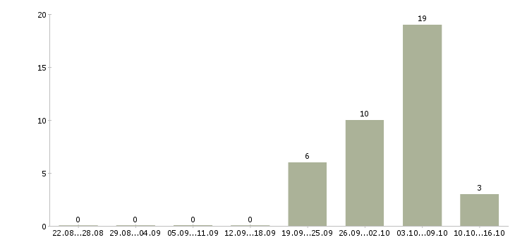 Работа сотрудник столовой в Ставрополе - Число вакансий в Ставрополе по специальности сотрудник столовой за 2 месяца