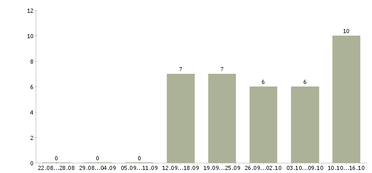 Работа менеджер по интернет продажам в Сыктывкаре - Число вакансий в Сыктывкаре по специальности менеджер по интернет продажам за 2 месяца