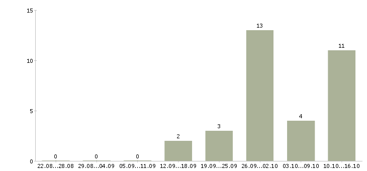 Работа менеджер по обеспечению в Тамбове - Число вакансий в Тамбове по специальности менеджер по обеспечению за 2 месяца