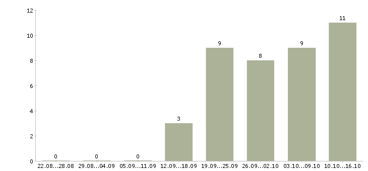 Работа менеджер сопровождения в Тамбове - Число вакансий в Тамбове по специальности менеджер сопровождения за 2 месяца