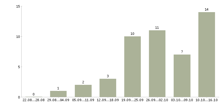 Работа сотрудник по подбору персонала в Твери - Число вакансий в Твери по специальности сотрудник по подбору персонала за 2 месяца