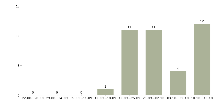 Работа менеджер по продажам на дому в Тольятти - Число вакансий в Тольятти по специальности менеджер по продажам на дому за 2 месяца