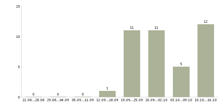 Работа менеджер по продаже домов в Тольятти - Число вакансий в Тольятти по специальности менеджер по продаже домов за 2 месяца