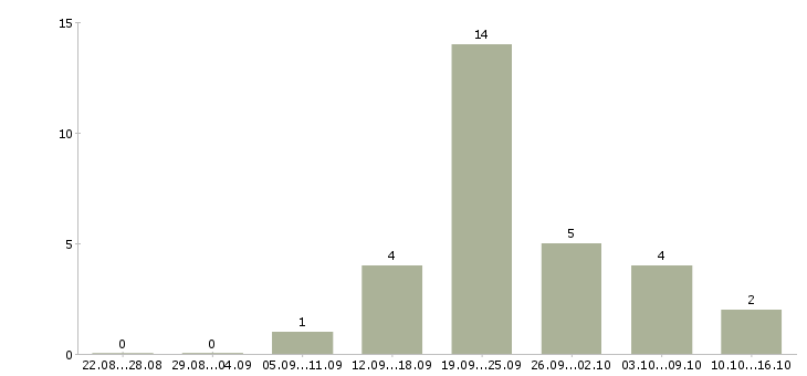 Работа ведущий менеджер по продажам в Туле - Число вакансий в Туле по специальности ведущий менеджер по продажам за 2 месяца