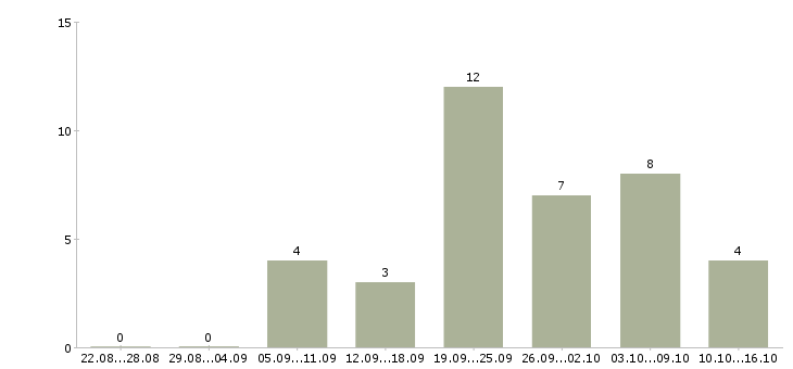 Работа размещение рекламы в интернете в Туле - Число вакансий в Туле по специальности размещение рекламы в интернете за 2 месяца