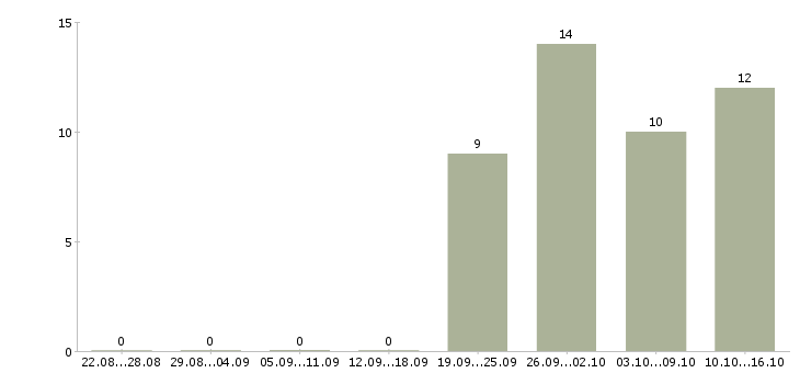 Работа менеджер по согласованию в Тюмени - Число вакансий в Тюмени по специальности менеджер по согласованию за 2 месяца