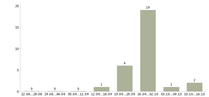 Работа риэлтор без опыта в Уфе - Число вакансий в Уфе по специальности риэлтор без опыта за 2 месяца