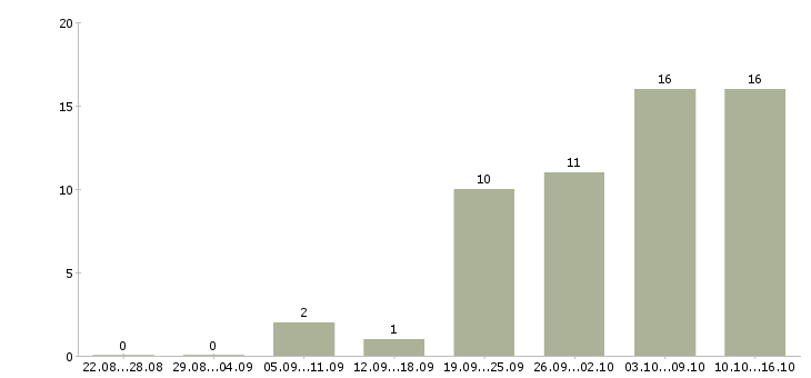 Работа мобильный продавец в Хабаровске - Число вакансий в Хабаровске по специальности мобильный продавец за 2 месяца