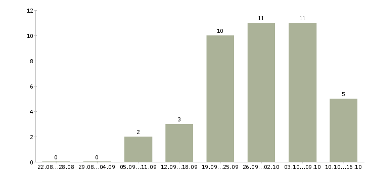 Работа менеджер интернет продаж в Химках - Число вакансий в Химках по специальности менеджер интернет продаж за 2 месяца