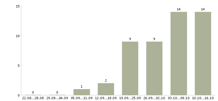 Работа менеджер по продаже на телефоне в Химках - Число вакансий в Химках по специальности менеджер по продаже на телефоне за 2 месяца