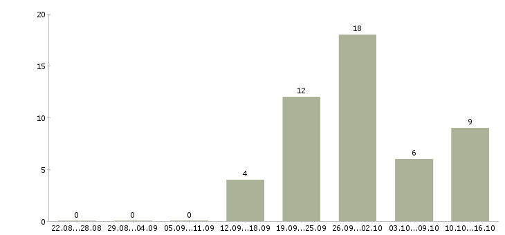 Работа мобильный менеджер в Чите - Число вакансий в Чите по специальности мобильный менеджер за 2 месяца