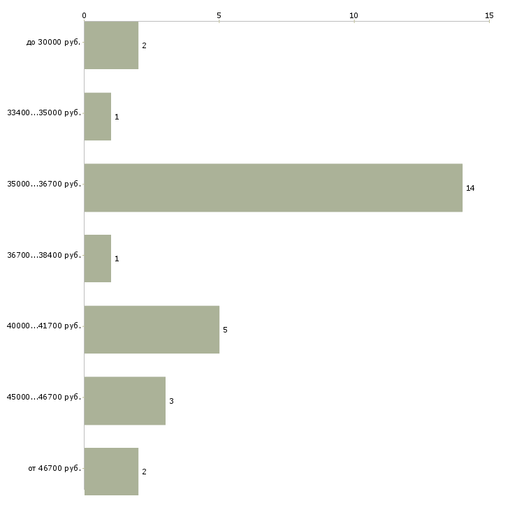 Найти работу бухгалтер на участок заработной платы Санкт-петербург - График распределения вакансий «бухгалтер на участок заработной платы» по зарплате