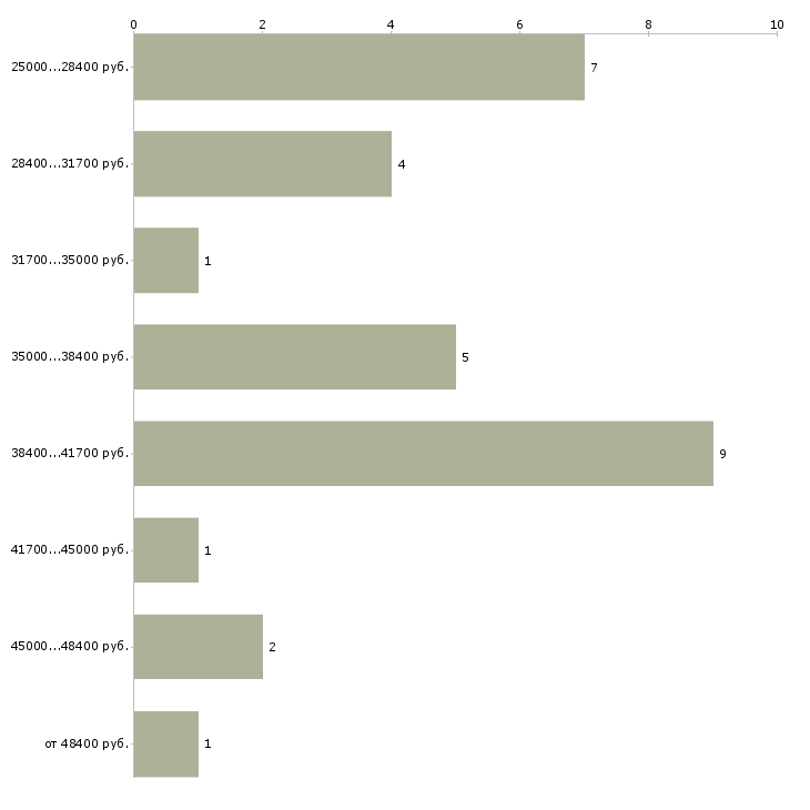 Найти работу медицинская сестра в хирургическое отделение в Москве - График распределения вакансий «медицинская сестра в хирургическое отделение» по зарплате