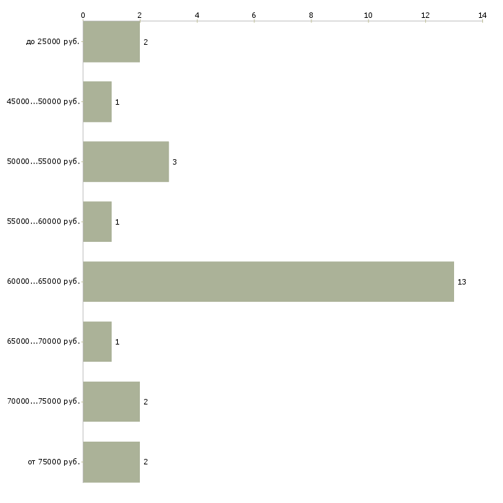 Найти работу прораб по вентиляции в Москве - График распределения вакансий «прораб по вентиляции» по зарплате