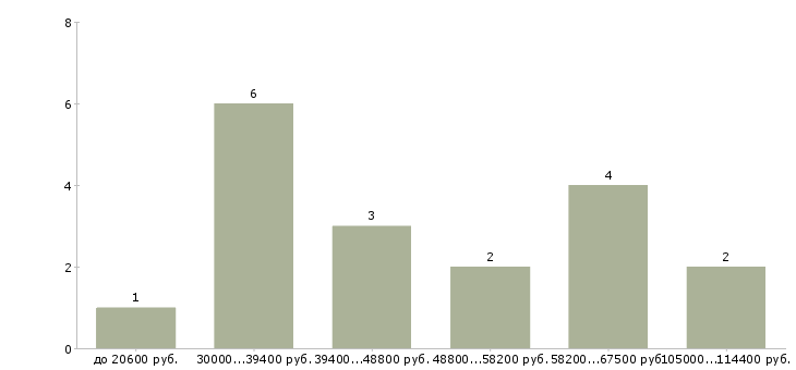 Найти работу руководитель отдела 1с в Новосибирске - График распределения вакансий «руководитель отдела 1с» по зарплате