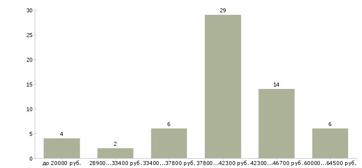 Найти работу фасовщица на склад Санкт-петербург - График распределения вакансий «фасовщица на склад» по зарплате