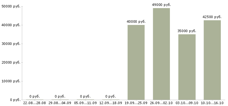 Вакансии активный продавец в Раменском - Медиана зарплат активный продавец в Раменском за 2 месяца