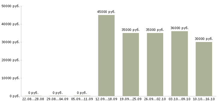 Вакансии бухгалтер на участок заработная плата Санкт-петербург - Медиана зарплат бухгалтер на участок заработная плата Санкт-петербург за 2 месяца