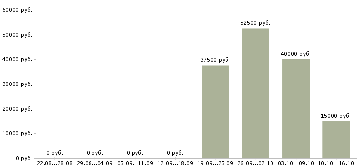 Вакансии бухгалтер по расчетному счету Санкт-петербург - Медиана зарплат бухгалтер по расчетному счету Санкт-петербург за 2 месяца