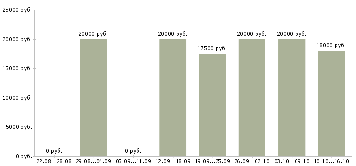 Вакансии дистанционная в интернете в Иваново - Медиана зарплат дистанционная в интернете в Иваново за 2 месяца
