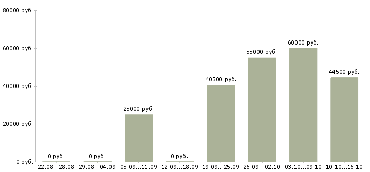Вакансии дома для каждого в Орле - Медиана зарплат дома для каждого в Орле за 2 месяца