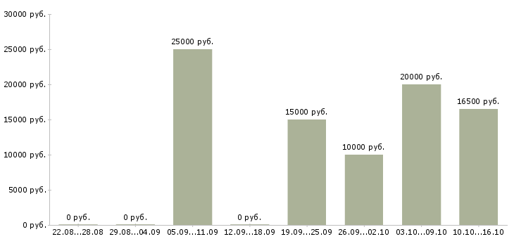Вакансии интересная на дому в Кургане - Медиана зарплат интересная на дому в Кургане за 2 месяца