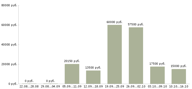 Вакансии кассир в сеть магазинов в Вологде - Медиана зарплат кассир в сеть магазинов в Вологде за 2 месяца