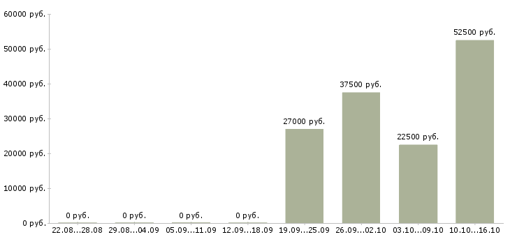 Вакансии клиент менеджер без продаж в Кургане - Медиана зарплат клиент менеджер без продаж в Кургане за 2 месяца