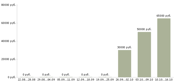 Вакансии комплектовщик одежды Мордовия - Медиана зарплат комплектовщик одежды Мордовия за 2 месяца