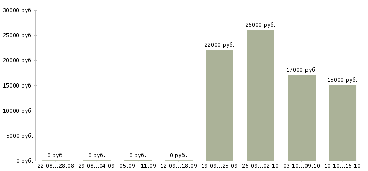 Вакансии консультант для работы с клиентами в Ангарске - Медиана зарплат консультант для работы с клиентами в Ангарске за 2 месяца