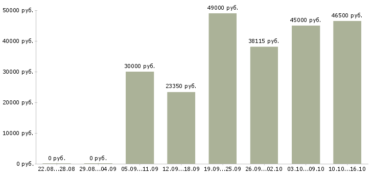 Вакансии кухонный помощник в Москве - Медиана зарплат кухонный помощник в Москве за 2 месяца
