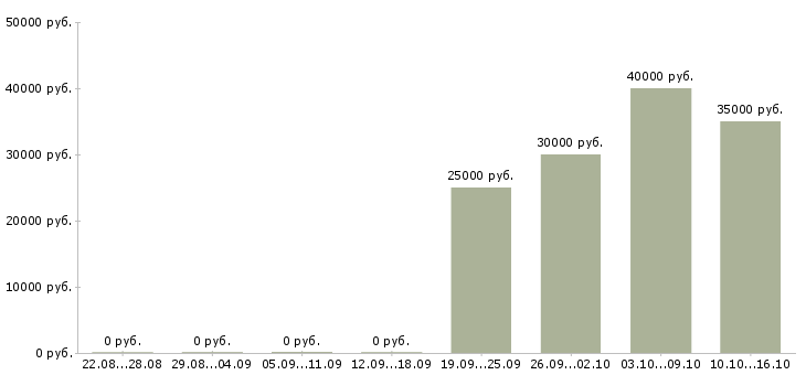 Вакансии медицинская сестра в хирургическое отделение в Москве - Медиана зарплат медицинская сестра в хирургическое отделение в Москве за 2 месяца