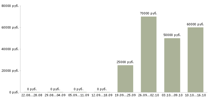 Вакансии менеджер в коммерческой деятельности в Иркутске - Медиана зарплат менеджер в коммерческой деятельности в Иркутске за 2 месяца