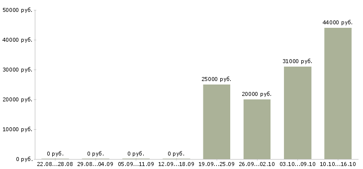 Вакансии менеджер в отдел персонала в Челябинске - Медиана зарплат менеджер в отдел персонала в Челябинске за 2 месяца