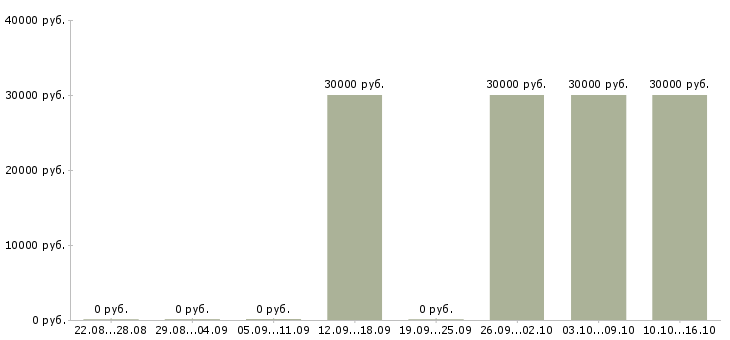 Вакансии менеджер в отдел развития Чувашия - Медиана зарплат менеджер в отдел развития Чувашия за 2 месяца