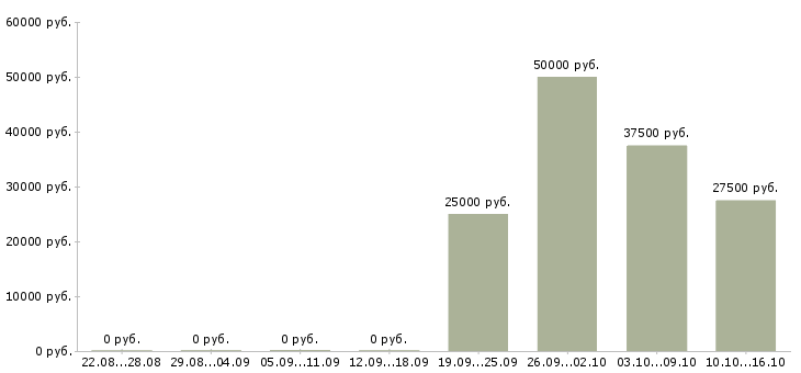 Вакансии менеджер в отдел развития в Владимире - Медиана зарплат менеджер в отдел развития в Владимире за 2 месяца