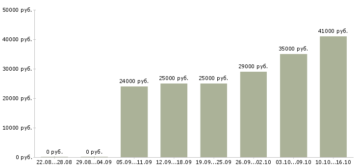 Вакансии менеджер выдачи в Иркутске - Медиана зарплат менеджер выдачи в Иркутске за 2 месяца